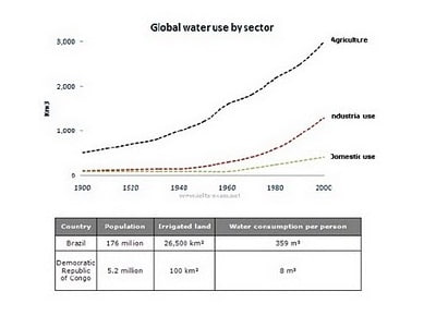Image for topic: The graph and table below give information about water use worldwide and water consumption in two different countries. Summarize the information by selecting and reporting the main features, and make comparison where relevant.