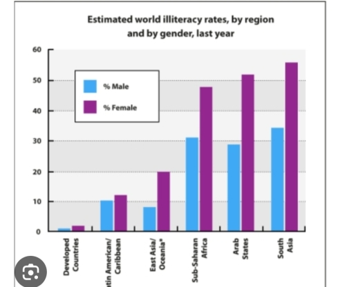 Image for topic: the bar chat below shows estimated words illiteracy rates by region and by gender for the last year.