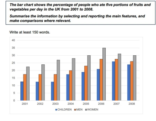 Image for topic: The bar chart shows the percentage of people who ate five portions of fruits and vegetables per day in the UK from 2001 to 2008. Summarise the information by selecting and reporting the main features, and make comparasions where relevant.