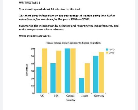 Image for topic: The chart gives information on the percentage of women going into higher education in five countries for the years 1970and2005