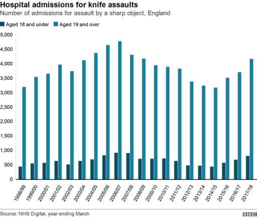 Image for topic: The table shows the number of fatal, serious and slight injuries resulting from gun and knife crime in Great Britain from 1998 to 2007 and the percentage increase for each degree of injury over the period.