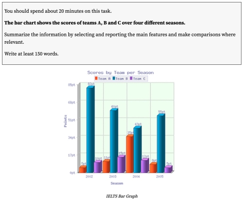 Image for topic: The bar chart shows the scores of team A, B and Cover four different seasons. Summarize the information by selecting and reporting the main features and make comparisons where relevant.