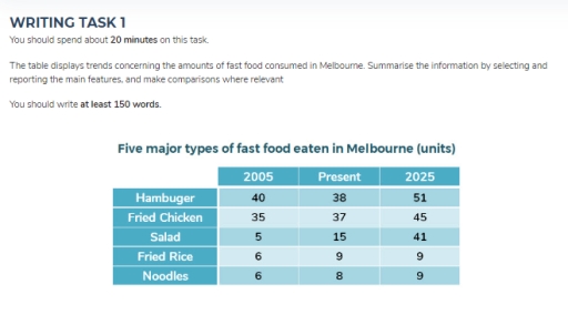 Image for topic: The table displays trends concerning the amounts of fast food consumed in Melbourne. Summarise the information by selecting and reporting the main features, and make comparisons where relevant You should write at least 150 words.