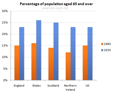 Image for topic: The chart below gives information about the UK's ageing population in 1985 and makes predictions for 2035. Summarize the information by selecting and reporting the main features, and make comparisons where relevant.