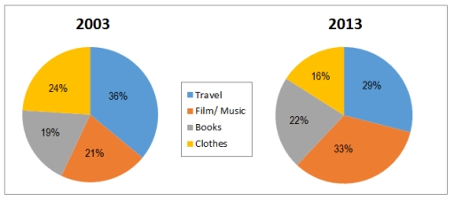 Image for topic: The pie charts below show the online sales for retail sectors in New Zealand in 2003 and 2013. Summarise the information by selecting and reporting the main features, and make comparisons where relevant.