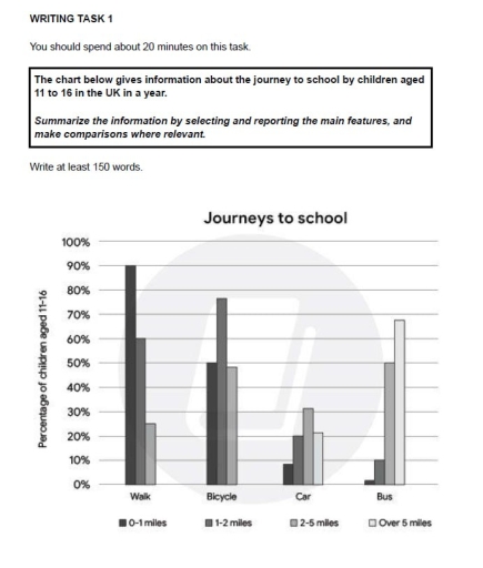 Image for topic: The chart below gives information about the journey to school by children aged 11 to 16in the UK in a year.