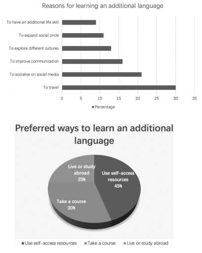 The charts below give information about the survey results about people ...