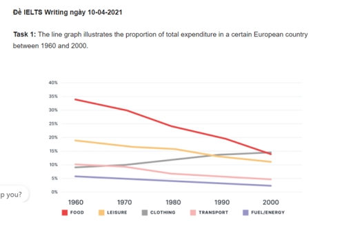 Image for topic: The line graph illustrates the proportion of total expenditure in a certain European country between 1960 and 2000.