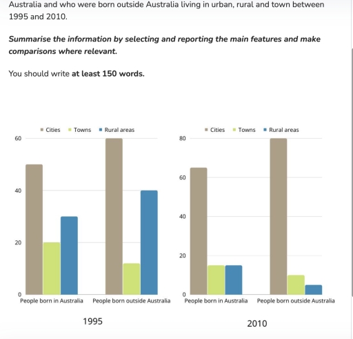 Image for topic: WRITING TASK 1 You should spend about 20 minutes on this task. The bar chart below describes some changes about the percentage of people were born in Australia and who were born outside Australia living in urban, rural and town between 1995 and 2010. Summarise the information by selecting and reporting the main features and make comparisons where relevant. You should write at least 150 words.