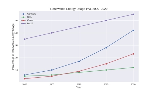 Image for topic: the given line graph shows renewable energy usage in Germany, the USA, China and Brazil from 2000 to 2020