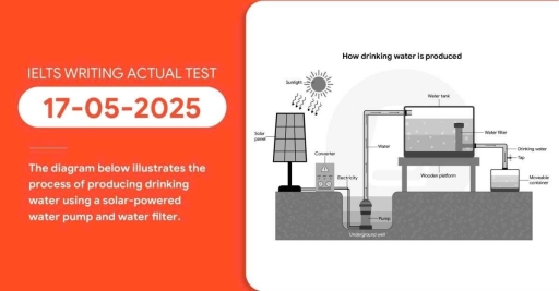 Image for topic: The diagram below shows how drinking water is made using solar power. Summarise the information by selecting and reporting the main features, and make comparisons where relevant.