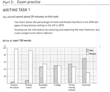 Image for topic: The chart below shows the percentage of male and female teachers in six different types of educational setting in the UK in 2010. Summarise the information by selecting and reporting the main features, and make comparisons where relevant.
