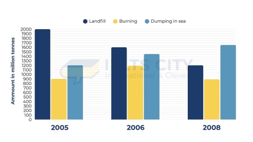 Image for topic: The chart below shows different methods of waste disposal in a European country from 2005 to 2008 Summarise the information by selecting and reporting the main features and make comparision where relevant.