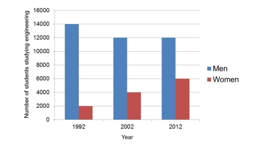 Band 5: The bar chart below shows the number of men and women studying ...