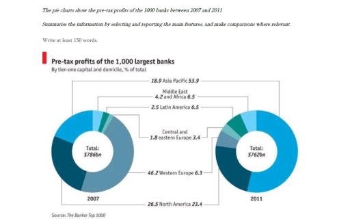 Image for topic: The pie charts show the pre-tax profits of the 1000 banks between 2007 and 2011.