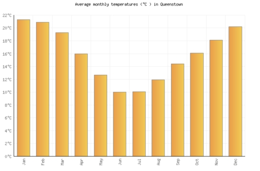 Image for topic: The bar chart below shows the average monthly peak daytime temperatures at Queenstown. Summarise the information by selecting and reporting the main features and make comparisons where relevant. Write at least 150 words.