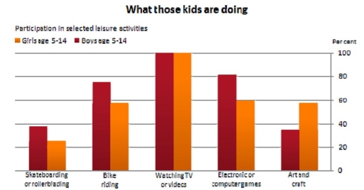 Image for topic: You should spend about 20 minutes on this task. The graph below gives information about the preferred leisure activities of Australian children. Write a report for a university lecturer describing the information shown. You should write at least 150 words.