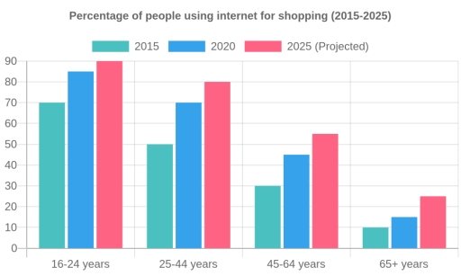 Image for topic: The graph below shows the percentage of people of different age groups who used the internet for shopping in a European country between 2015 and 2025. Summarise the information by selecting and reporting the main features, and make comparisons where relevant.