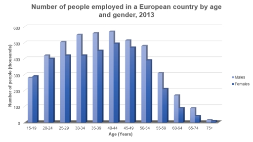 Image for topic: The graph below shows the number of people employed in a European country by age and gender. Summarise the information by selecting and reporting the main features, and make comparisons where relevant. Write at least 150 words.