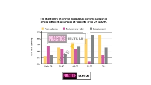 Image for topic: The chart below shows the expenditure on three categories among different age groups of people in Uk in 2004