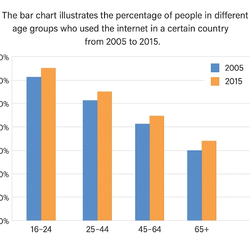 Image for topic: The bar chart illustrates the percentage of people in different age group who used the internet in a certain country from 2005 to 2015
