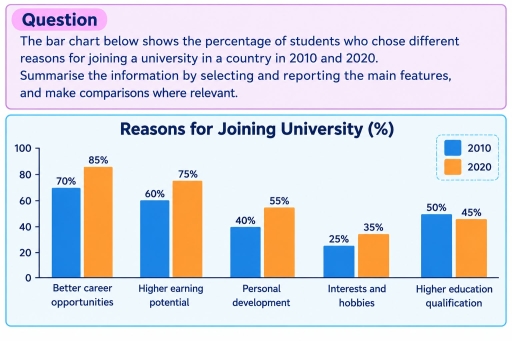 Image for topic: The bar chart shows the percentage of students who chose joining university for five different reasons.