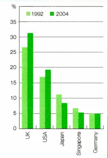 Image for topic: The graph shows the percentage of people who recycle their rubbish, in five countries, over 12 years. Summarise the information by selecting and reporting the main features, and make comparisons where relevant. Write at least 150 words.