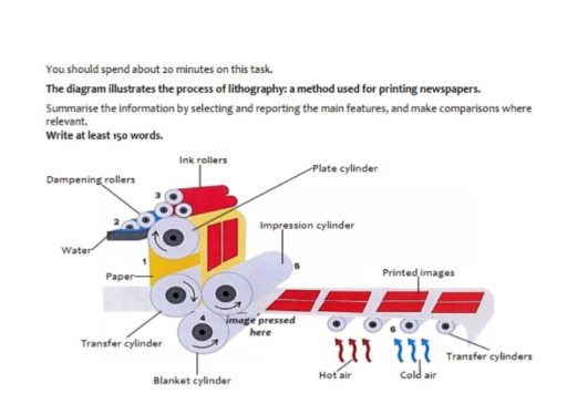 Image for topic: the diagram illustrates the process of lithography, a method of printing newspapers