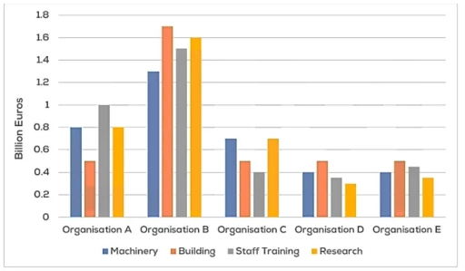 Image for topic: 4. The chart below shows the amount of money in euros (€) spent on four different categories by five organizations over a five-year period.