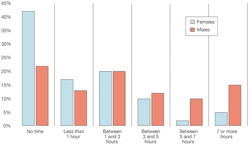 Time 16-to 24-year-olds spent per week on sport and exercise by sex ...
