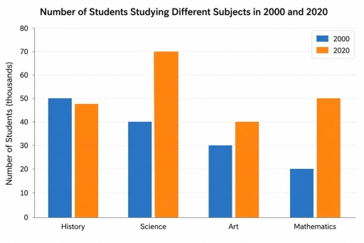 Image for topic: The bar chart compares the number of students who studied four different subjects in 2000 and 2020.