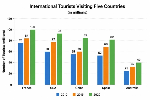 Image for topic: The bar chart shows the number of international tourists visiting five different countries in the years 2000, 2010, and 2020.