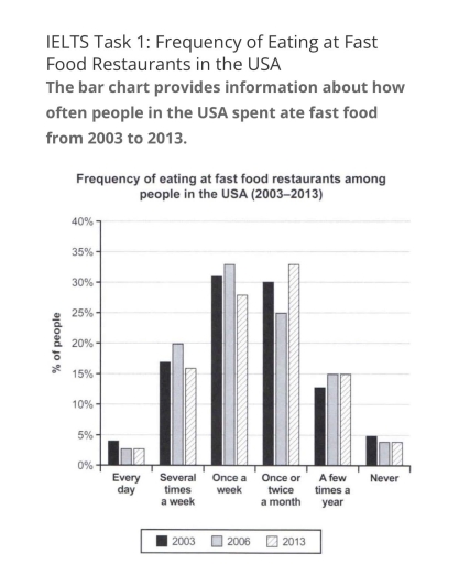 Image for topic: The bar chart provides information about how often people in usa ate fast food from 2003 to 2013
