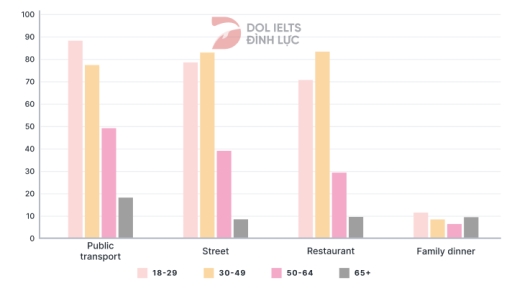 Image for topic: The graph shows the percentage of people who use mobile phones in four situations, grouped by four age groups.