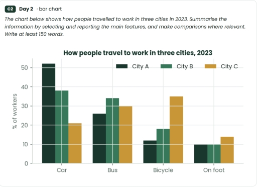 Image for topic: The chart below shows how people travelled to work in three cities in 2023. Summarise the information by selecting and reporting the main features, and make comparisons where relevant.