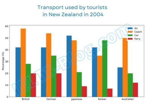 Image for topic: The graph below shows the types of transport used by tourists from five countries who visited New Zealand in 2004. Summarise the information by selecting and reporting the main features, and make comparisons where relevant.