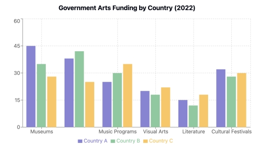 Image for topic: The bar chart below shows government funding for different types of arts and cultural activities in three countries in 2022. Summarise the information by selecting and reporting the main features, and make comparisons where relevant.