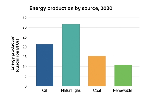 Image for topic: The bar chart below shows energy production by source in 2020, measured in quadrillion BTUs.