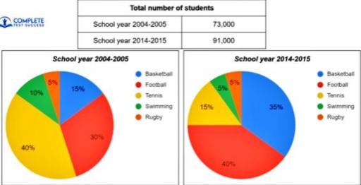 Image for topic: The table below shows the numbers of students at a Malaysian secondary school during two school years. The charts show the result of surveys asking these students what their favourite sport is.
