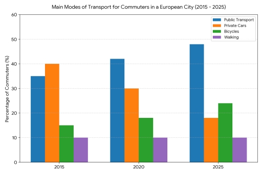 Image for topic: Main Modes of Transport for Commuters in a European City (2015 - 2025)