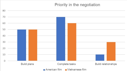 Image for topic: compare the percentage of priorities in the negotiation of Vietnamese and American films