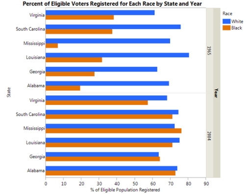Image for topic: Percent of eligible voters registered for each race by state and year