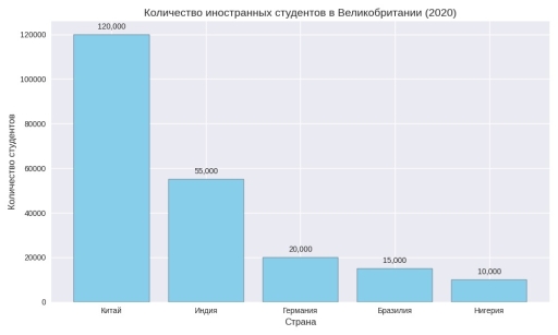 Image for topic: The bar chart shows the number of foreign students who studied in the UK in 2020