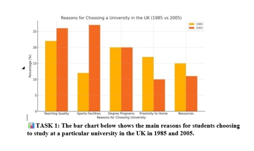 Image for topic: TASK 1: The bar chart below shows the main reasons for students choosing to study at a particular university in the UK in 1985 and 2005.