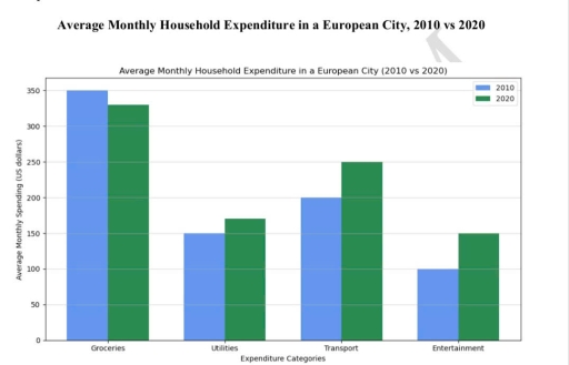 Image for topic: Average monthly household expenditure in a European City, 2010 vs 2020