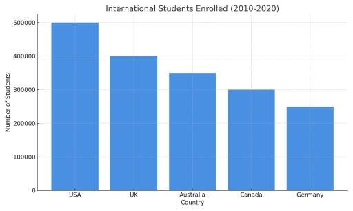 Image for topic: The bar chart below shows the number of international students enrolled in five different countries between 2010 and 2020. Summarize the information by selecting and reporting the main features, and make comparisons where relevant.