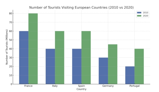 Image for topic: the number of tourists who visited five European countries between 2010 and 2020