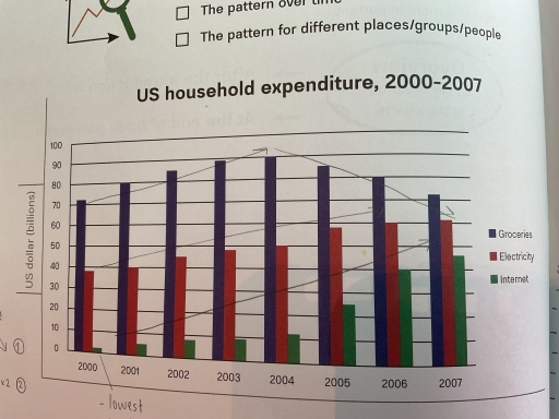 Image for topic: The chart below shows the total amount of money (in billions) of households expenditure in the USA, divided into three categories, from 2000 to 2007.