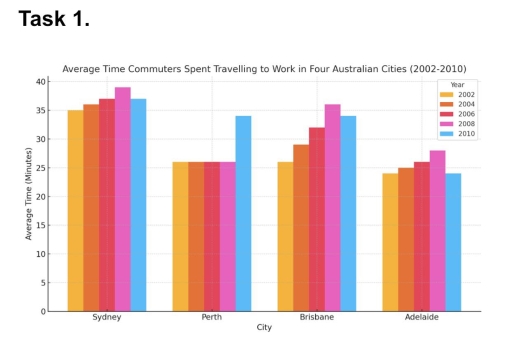 Image for topic: The chart below shows the average time commuters spent travelling to work each day in four Australian cities between 2002 and 2010. Summarise the information by selecting and reporting the main features, and make comparisons where relevant