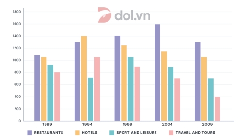 Image for topic: The chart below shows the number of jobs in tourism-related industries in on UK city between 1989 and 2009. (
